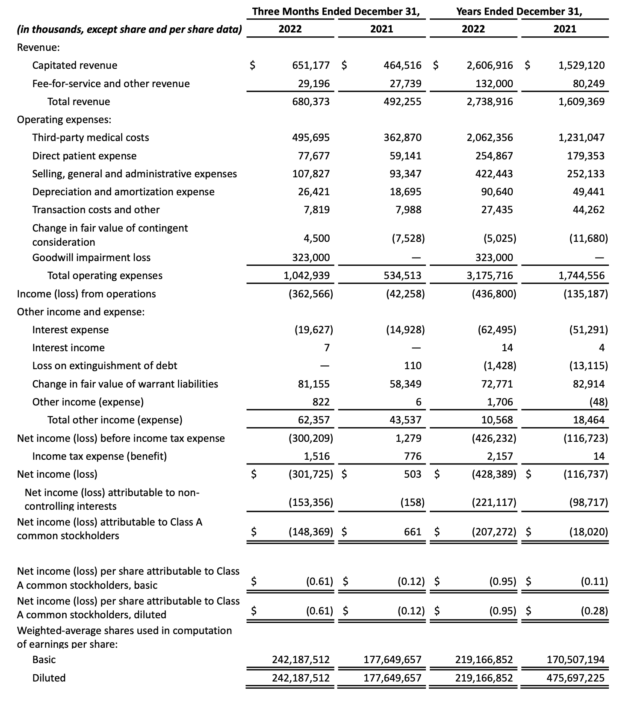 Cano Health Announces Financial Results for the Fourth Quarter and Full ...